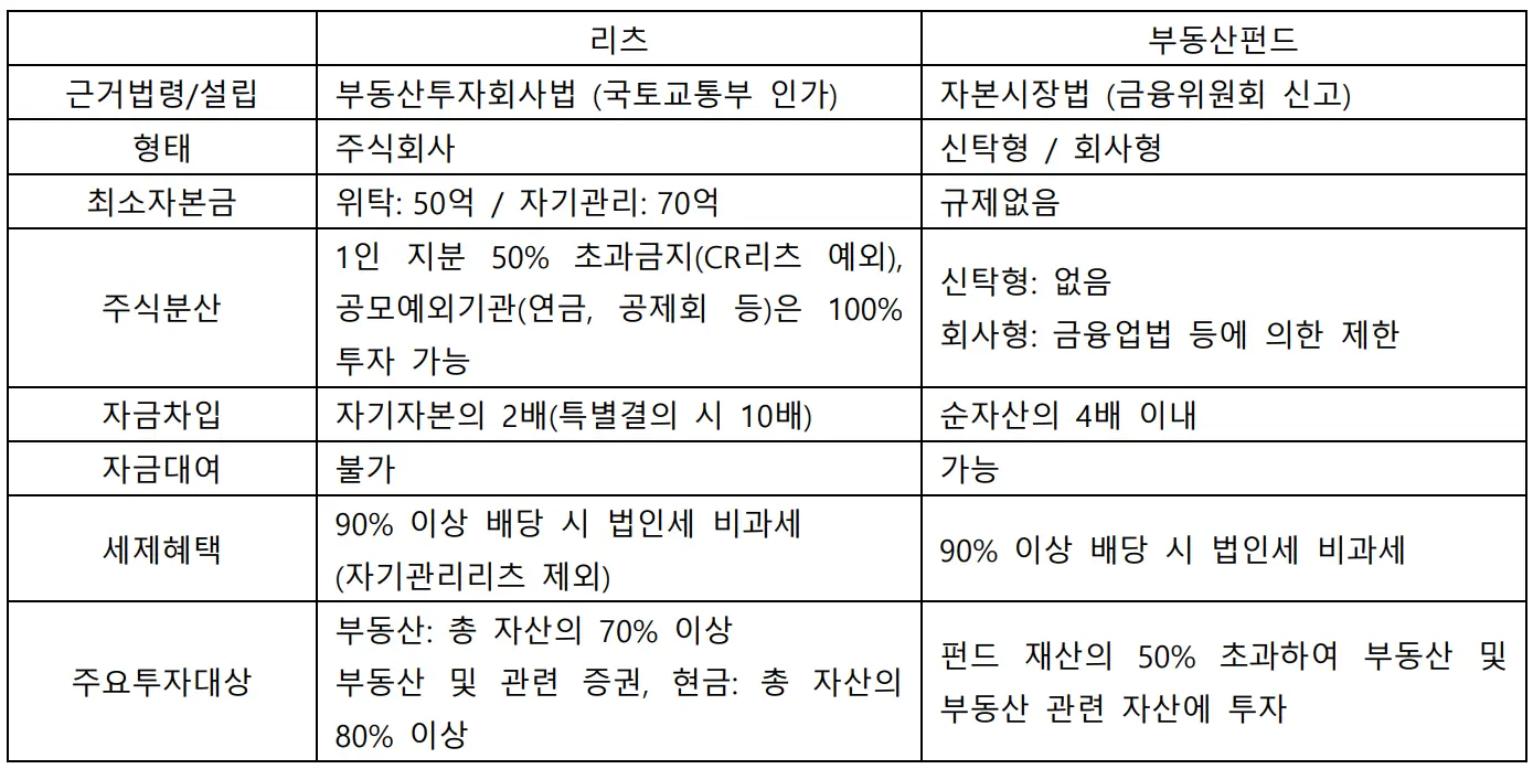 IMF와 글로벌 금융위기에도 진화해 온 한국 리츠의 앞날에 놓인 과제