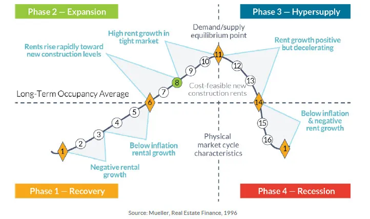 미국 디벨로퍼의 사고법 ⑥미국 부동산 시장의 네 사이클